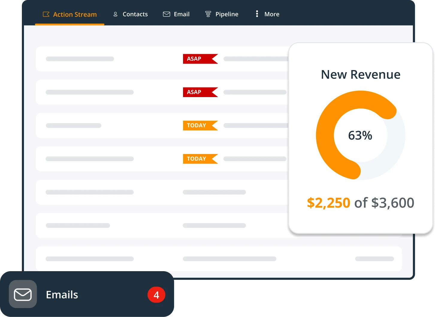 The Action Stream, with ASAP and Today flags down a list of contacts, a New Revenue dial reading 63 percent — $2,250 of $3,600 — and an unread-email count beside it.