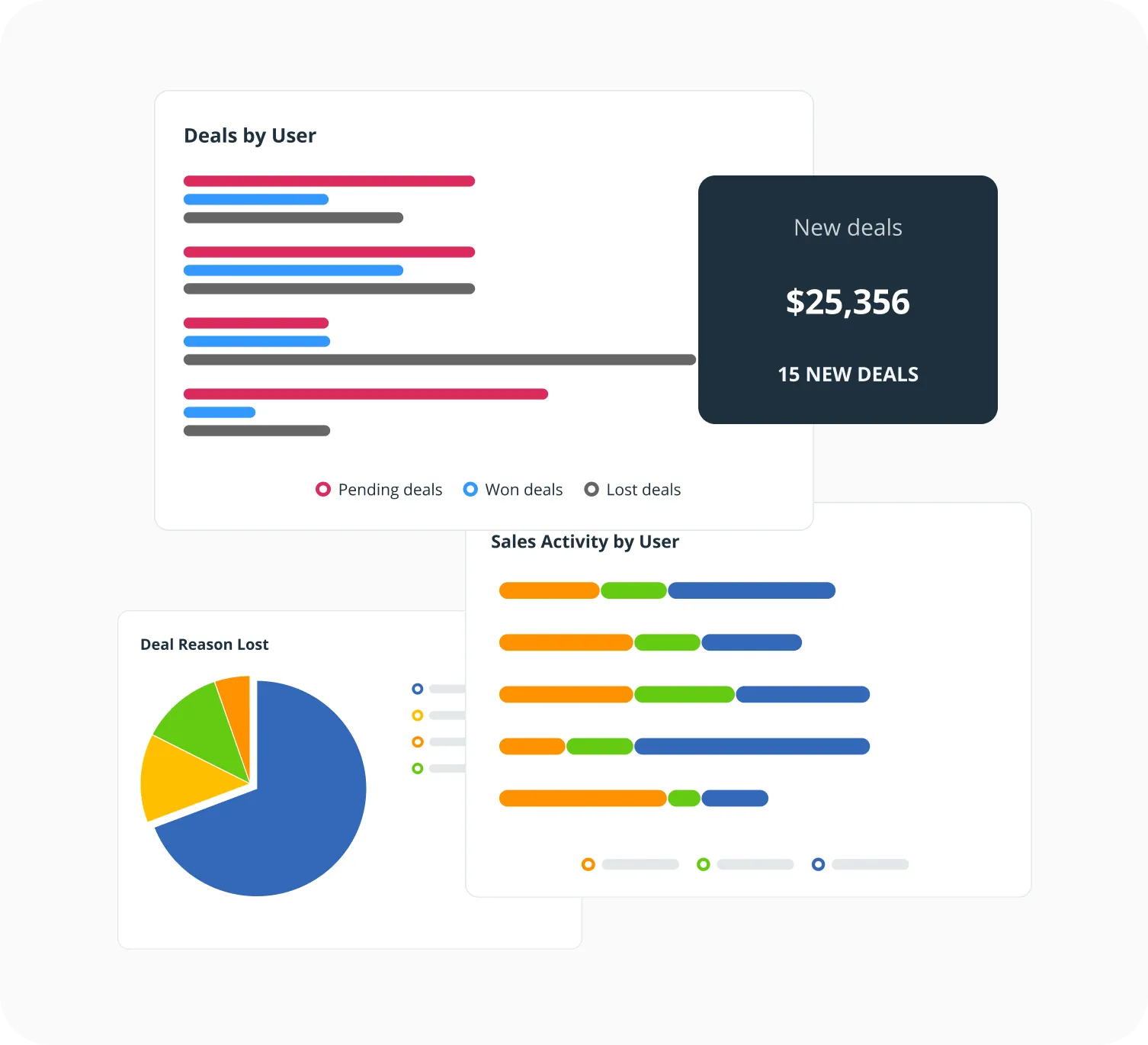 A OnePageCRM dashboard showing deals by user, sales activity by user, and a new-deals total
