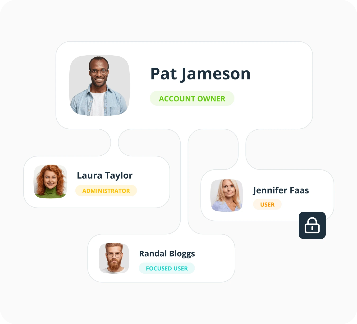 Four teammates joined in a tree — Pat Jameson as Account Owner, Laura Taylor as Administrator, Jennifer Faas as User, and Randal Bloggs as a Focused User — with a padlock beside the last two.