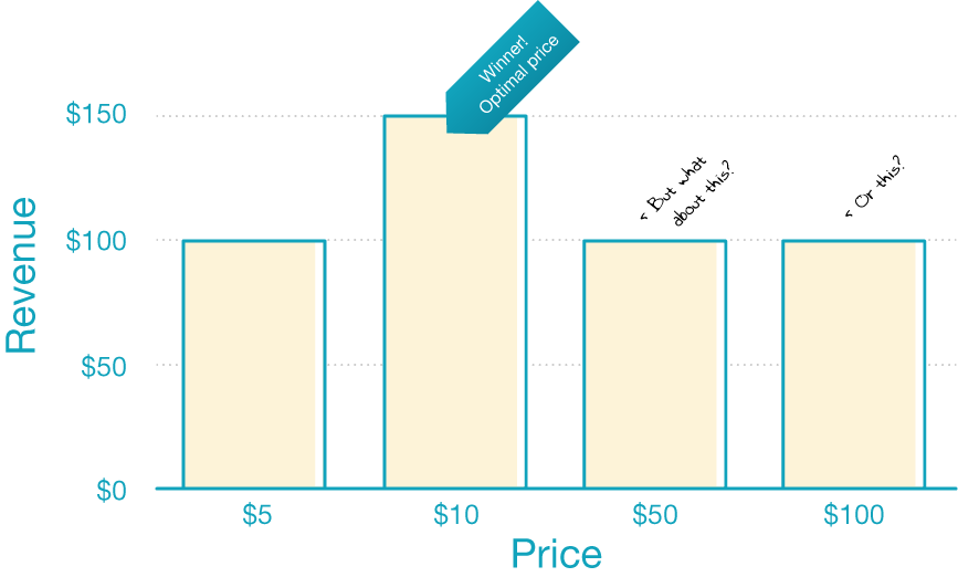 finding the optimal price from revenue