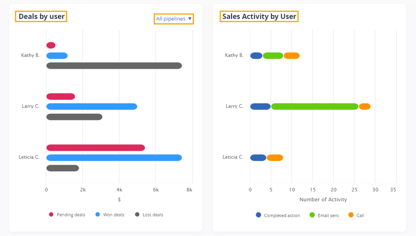 CRM Dashboard: What Is It? [Examples, Benefits, Report Types]