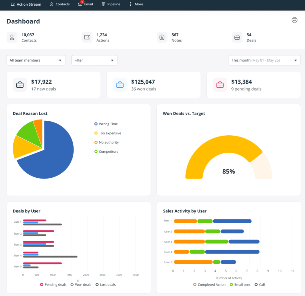 sales tracking - sales dashboard