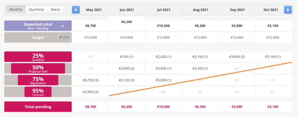 sales tracking - sales forecast